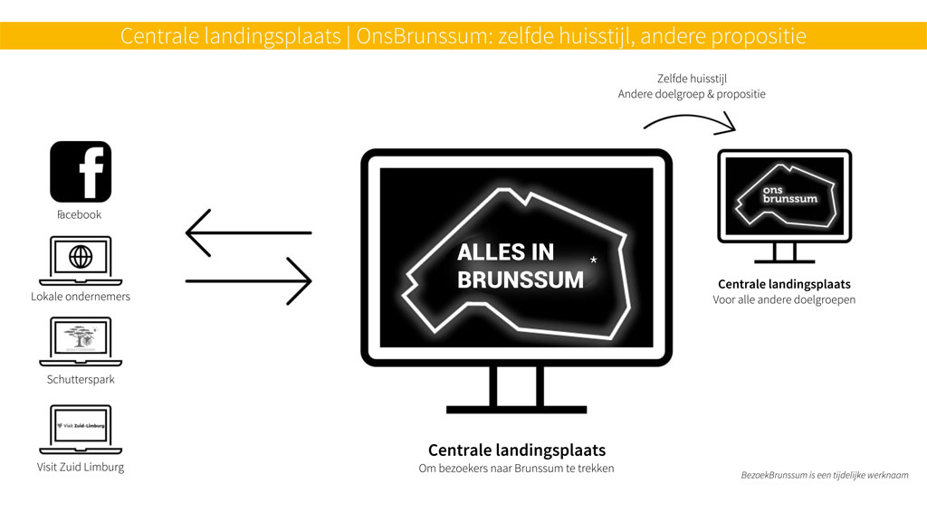 Business in Brunssum en de gemeente Brunssum verkennen een nieuw digitaal platform!